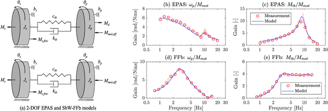 Figure 2 for Robust $H_{\infty}$ Position Controller for Steering Systems