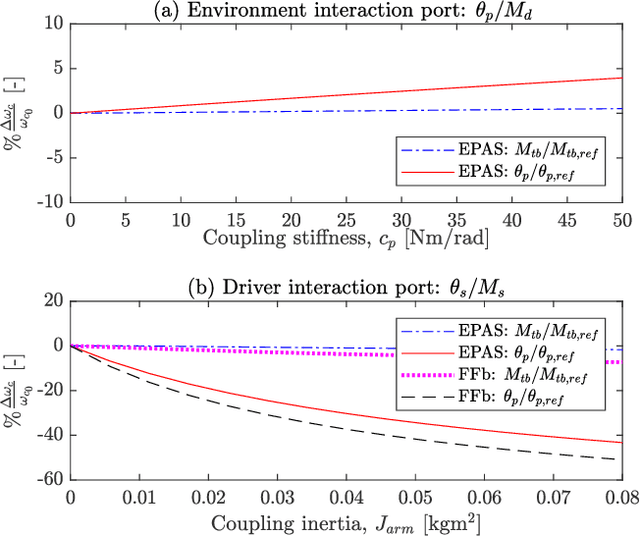 Figure 3 for Robust $H_{\infty}$ Position Controller for Steering Systems