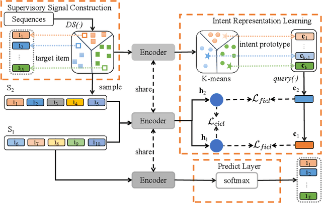 Figure 3 for Intent Contrastive Learning with Cross Subsequences for Sequential Recommendation