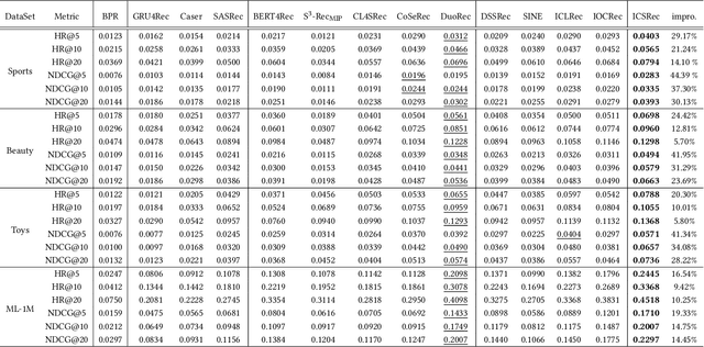 Figure 4 for Intent Contrastive Learning with Cross Subsequences for Sequential Recommendation