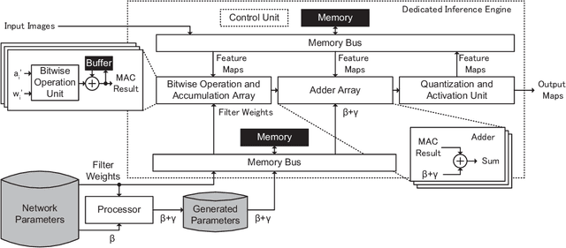 Figure 2 for Dedicated Inference Engine and Binary-Weight Neural Networks for Lightweight Instance Segmentation