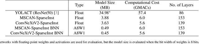 Figure 4 for Dedicated Inference Engine and Binary-Weight Neural Networks for Lightweight Instance Segmentation