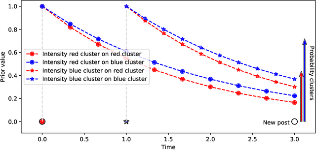 Figure 1 for Multivariate Powered Dirichlet Hawkes Process