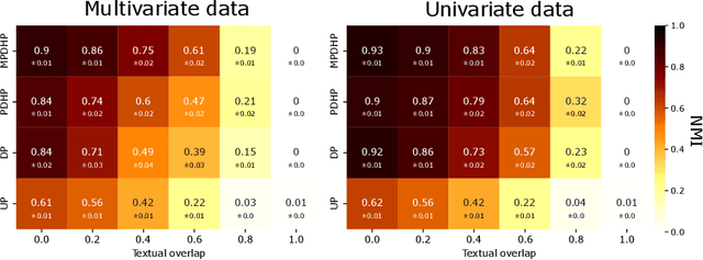 Figure 2 for Multivariate Powered Dirichlet Hawkes Process