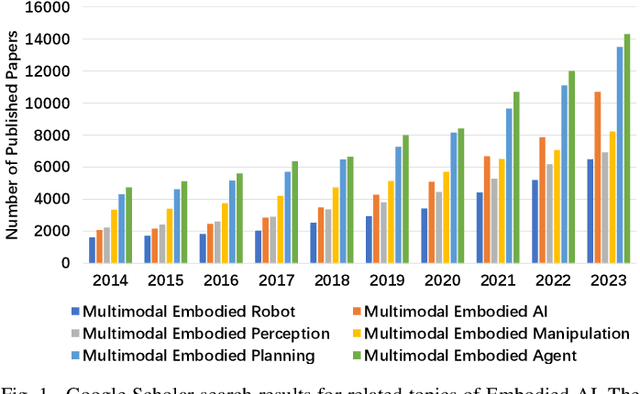 Figure 1 for Aligning Cyber Space with Physical World: A Comprehensive Survey on Embodied AI