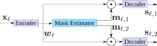 Figure 1 for On Data Sampling Strategies for Training Neural Network Speech Separation Models