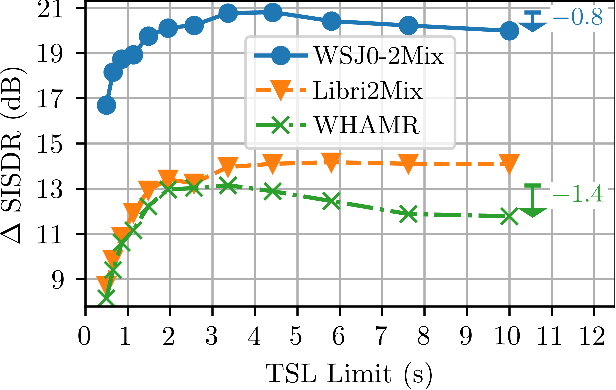 Figure 3 for On Data Sampling Strategies for Training Neural Network Speech Separation Models