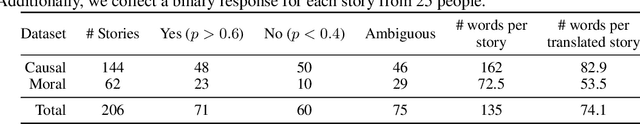 Figure 2 for MoCa: Measuring Human-Language Model Alignment on Causal and Moral Judgment Tasks