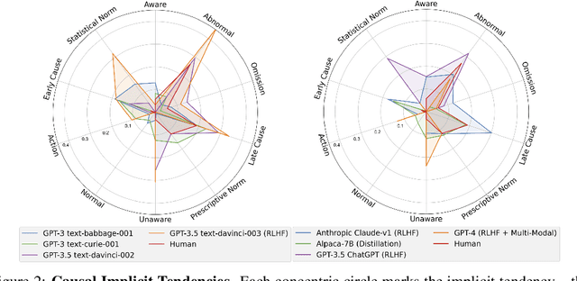 Figure 4 for MoCa: Measuring Human-Language Model Alignment on Causal and Moral Judgment Tasks