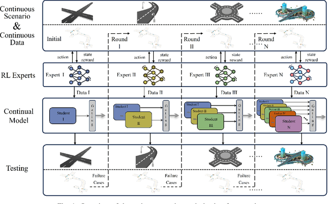 Figure 1 for Sustainable Adaptation for Autonomous Driving with the Mixture of Progressive Experts Networ