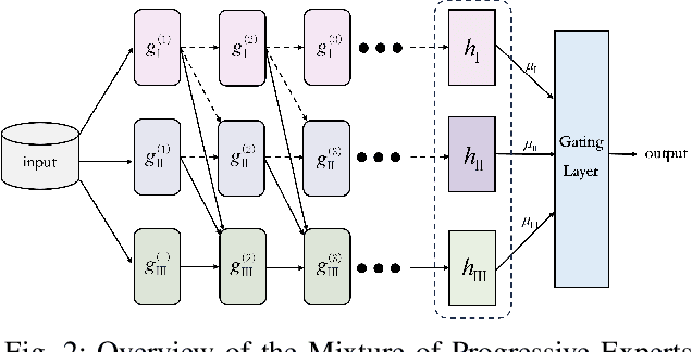 Figure 2 for Sustainable Adaptation for Autonomous Driving with the Mixture of Progressive Experts Networ