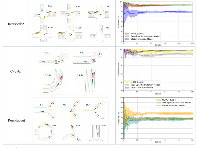 Figure 3 for Sustainable Adaptation for Autonomous Driving with the Mixture of Progressive Experts Networ