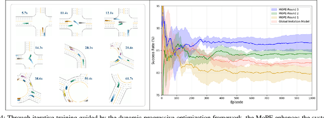 Figure 4 for Sustainable Adaptation for Autonomous Driving with the Mixture of Progressive Experts Networ