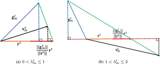 Figure 2 for DRAG: Divergence-based Adaptive Aggregation in Federated learning on Non-IID Data