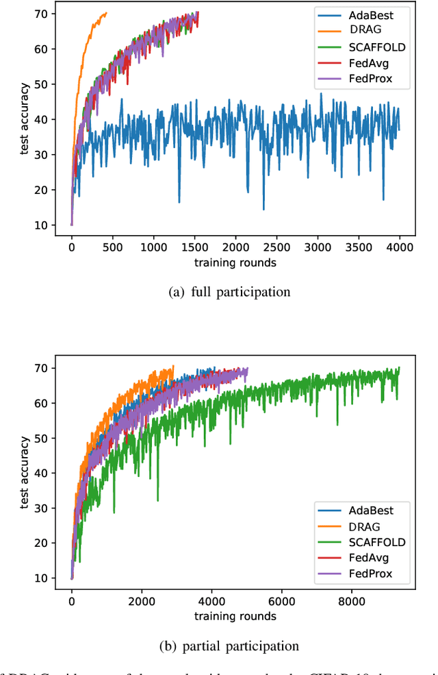 Figure 4 for DRAG: Divergence-based Adaptive Aggregation in Federated learning on Non-IID Data