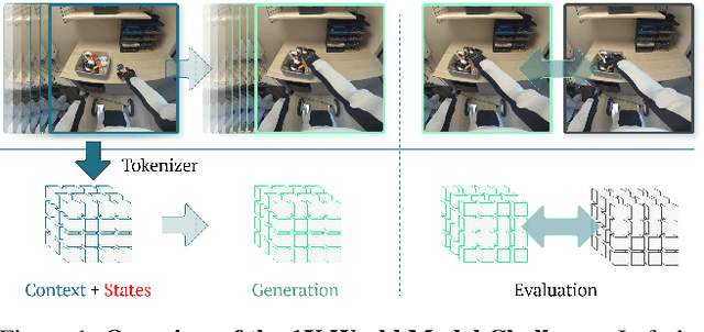 Figure 1 for Generative World Modelling for Humanoids: 1X World Model Challenge Technical Report
