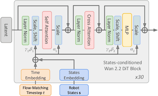 Figure 3 for Generative World Modelling for Humanoids: 1X World Model Challenge Technical Report
