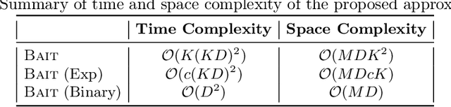 Figure 2 for Fast Fishing: Approximating BAIT for Efficient and Scalable Deep Active Image Classification