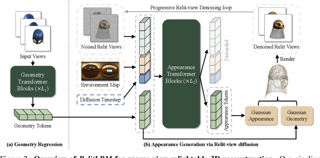 Figure 3 for RelitLRM: Generative Relightable Radiance for Large Reconstruction Models