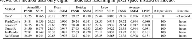 Figure 4 for RelitLRM: Generative Relightable Radiance for Large Reconstruction Models