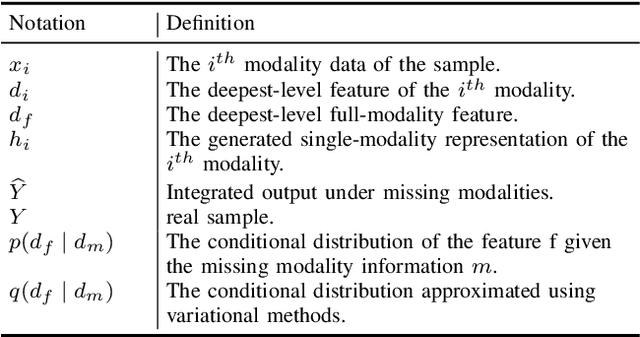 Figure 4 for Robust Brain Tumor Segmentation with Incomplete MRI Modalities Using Hölder Divergence and Mutual Information-Enhanced Knowledge Transfer
