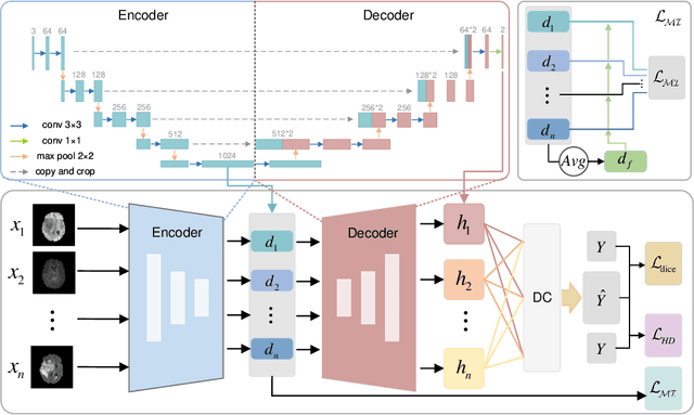 Figure 1 for Robust Brain Tumor Segmentation with Incomplete MRI Modalities Using Hölder Divergence and Mutual Information-Enhanced Knowledge Transfer