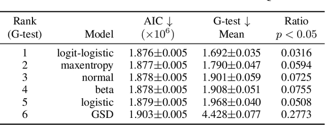 Figure 2 for Maximum entropy and quantized metric models for absolute category ratings