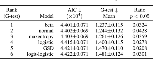 Figure 3 for Maximum entropy and quantized metric models for absolute category ratings