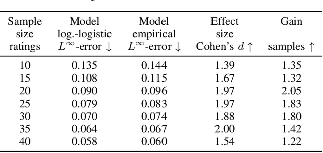 Figure 4 for Maximum entropy and quantized metric models for absolute category ratings