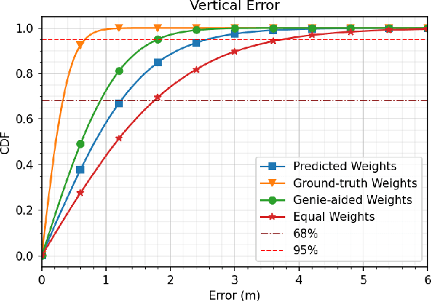 Figure 3 for A Novel Satellite Selection Algorithm Using LSTM Neural Networks For Single-epoch Localization