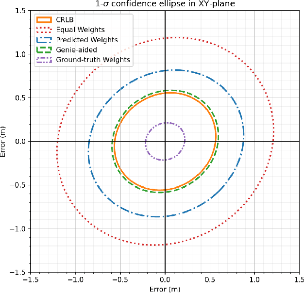 Figure 4 for A Novel Satellite Selection Algorithm Using LSTM Neural Networks For Single-epoch Localization