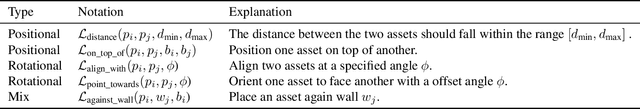 Figure 1 for LayoutVLM: Differentiable Optimization of 3D Layout via Vision-Language Models