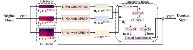 Figure 1 for Sub-band and Full-band Interactive U-Net with DPRNN for Demixing Cross-talk Stereo Music