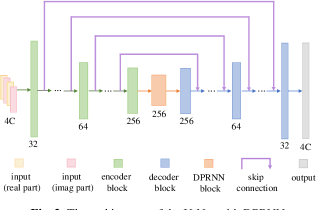 Figure 3 for Sub-band and Full-band Interactive U-Net with DPRNN for Demixing Cross-talk Stereo Music