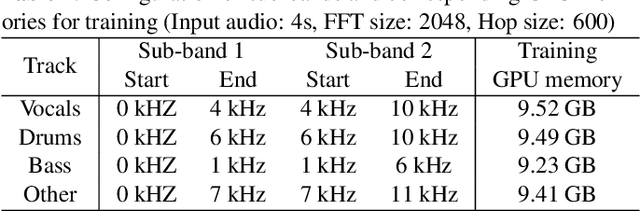 Figure 2 for Sub-band and Full-band Interactive U-Net with DPRNN for Demixing Cross-talk Stereo Music