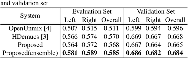 Figure 4 for Sub-band and Full-band Interactive U-Net with DPRNN for Demixing Cross-talk Stereo Music