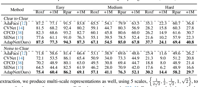 Figure 2 for AdapNet: Adaptive Noise-Based Network for Low-Quality Image Retrieval