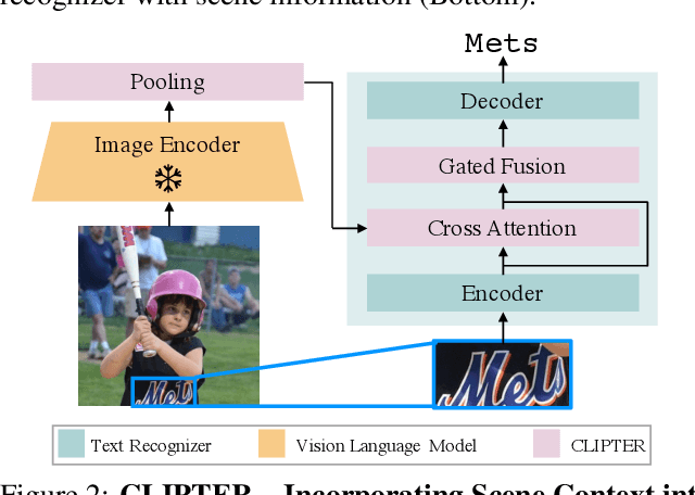 Figure 3 for CLIPTER: Looking at the Bigger Picture in Scene Text Recognition