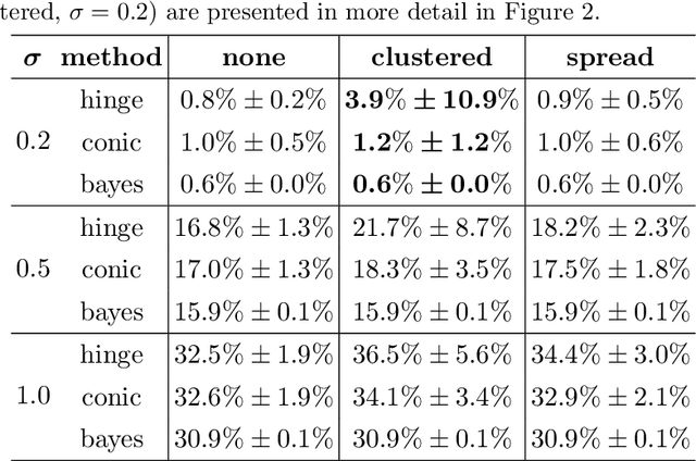 Figure 2 for Robust support vector machines via conic optimization