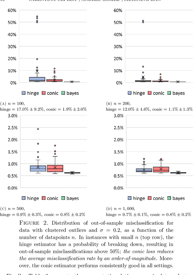 Figure 3 for Robust support vector machines via conic optimization