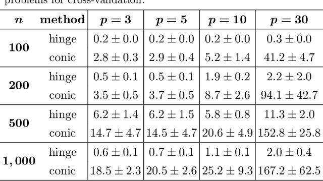 Figure 4 for Robust support vector machines via conic optimization