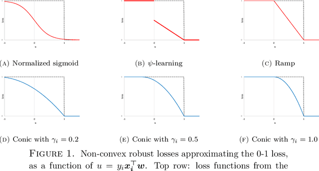 Figure 1 for Robust support vector machines via conic optimization