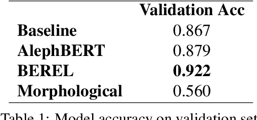 Figure 2 for Style Classification of Rabbinic Literature for Detection of Lost Midrash Tanhuma Material