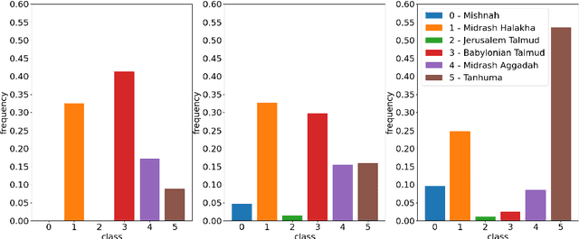 Figure 3 for Style Classification of Rabbinic Literature for Detection of Lost Midrash Tanhuma Material