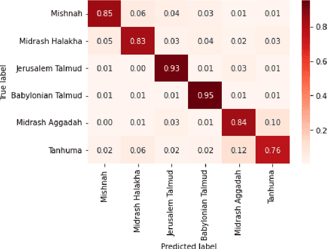 Figure 4 for Style Classification of Rabbinic Literature for Detection of Lost Midrash Tanhuma Material