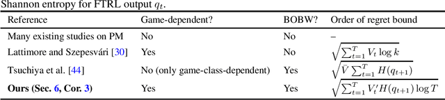 Figure 2 for Stability-penalty-adaptive Follow-the-regularized-leader: Sparsity, Game-dependency, and Best-of-both-worlds