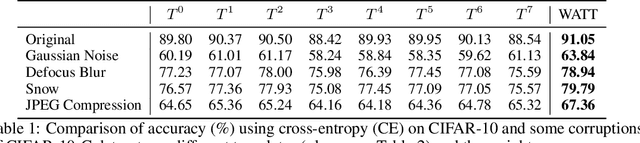 Figure 1 for WATT: Weight Average Test-Time Adaptation of CLIP