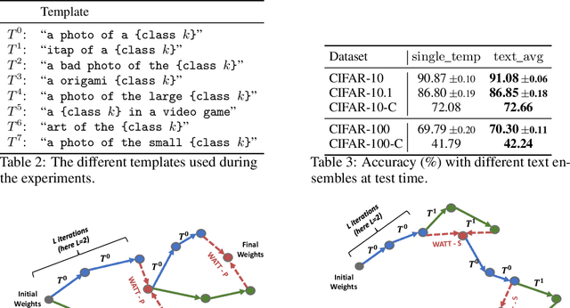 Figure 4 for WATT: Weight Average Test-Time Adaptation of CLIP