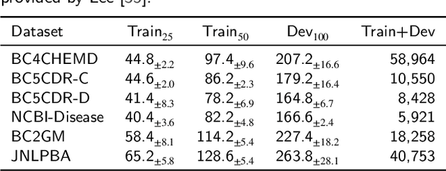 Figure 2 for Demonstration-based learning for few-shot biomedical named entity recognition under machine reading comprehension