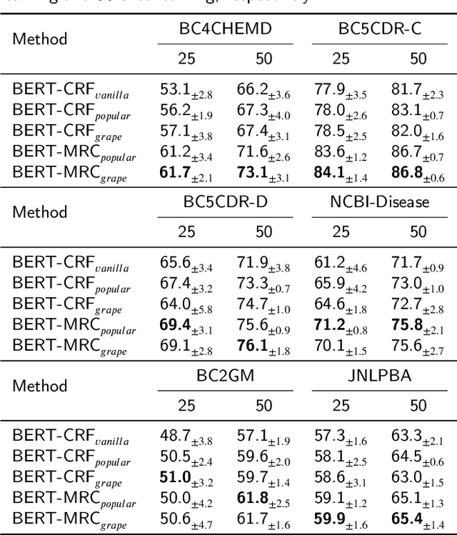 Figure 3 for Demonstration-based learning for few-shot biomedical named entity recognition under machine reading comprehension